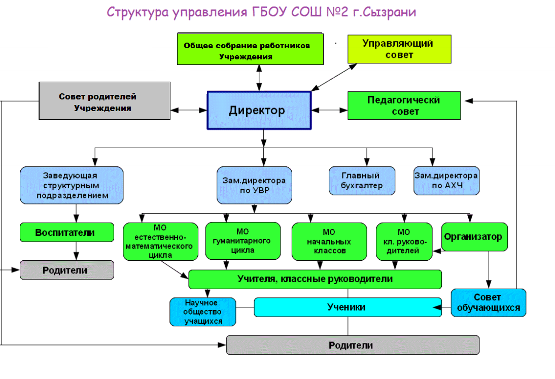 Схема организационной структуры образовательной организации