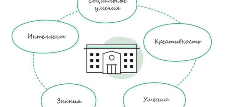 Областной семинар-практикум Компетенции 4К